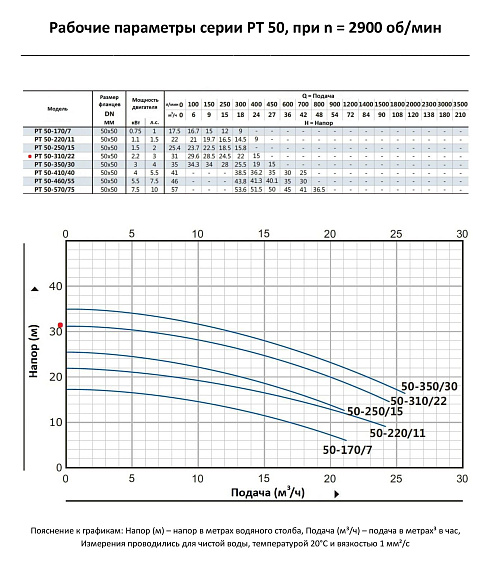 Насос моноблочный в линию PURITY PT 50-310/22 (N) Насос моноблочный в линию PURITY PT 50-310/22 (N)